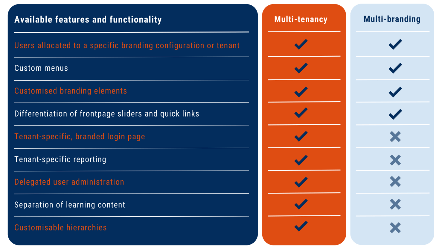 Available features and functionality (1)