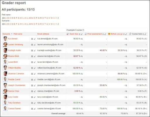 Grader Report Moodle Education