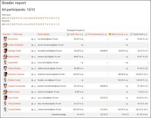 Grader Report Moodle Education