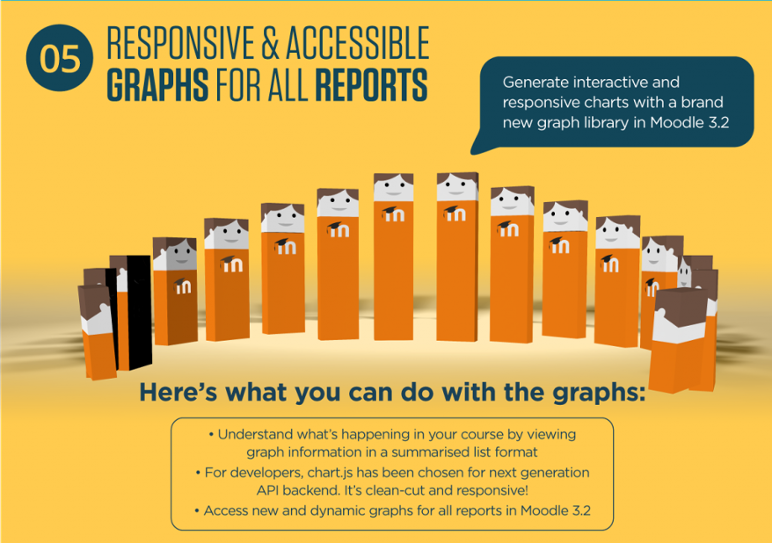 Moodle 3.2 New Responsive Graphs Reporting