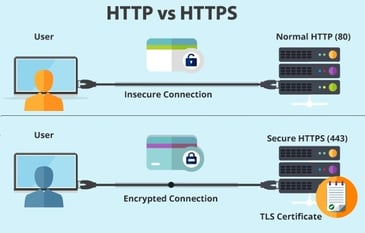 What is an SSL Certificate