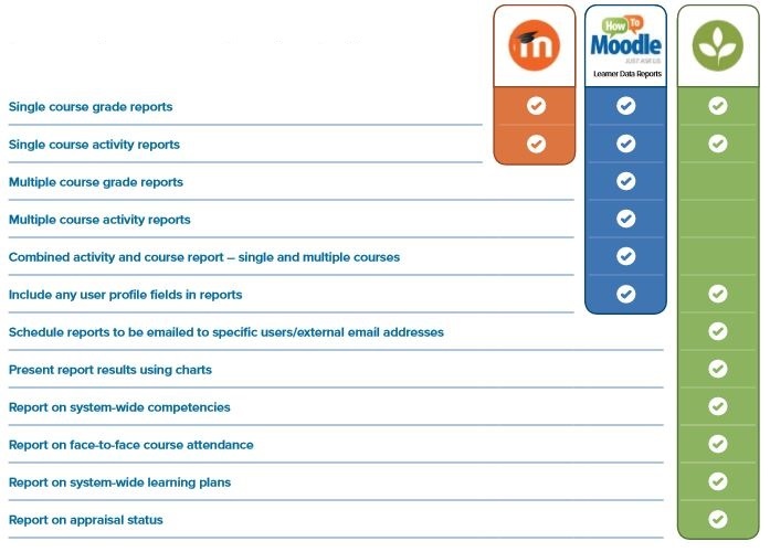 Reporting with Moodle and Totara Learn