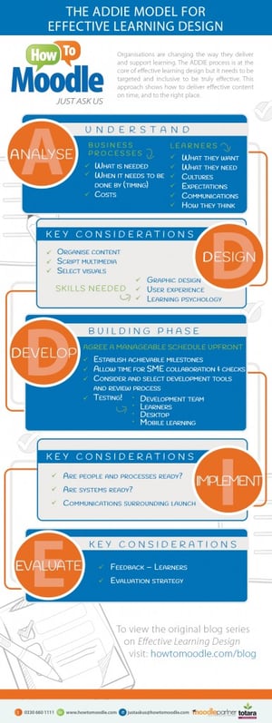 Infographic Achieving Effective Learning Design