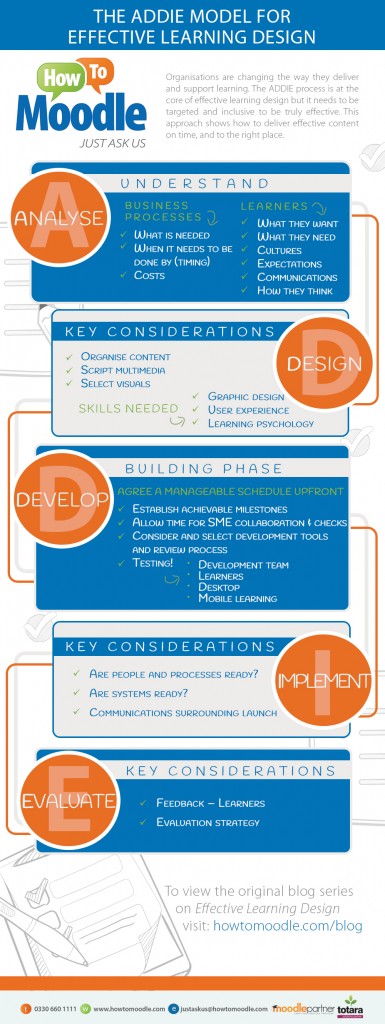 Infographic Achieving Effective Learning Design