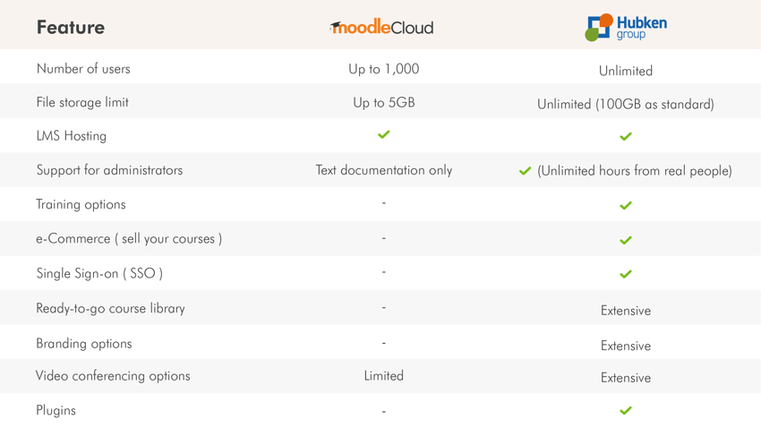 Moodle Cloud Table