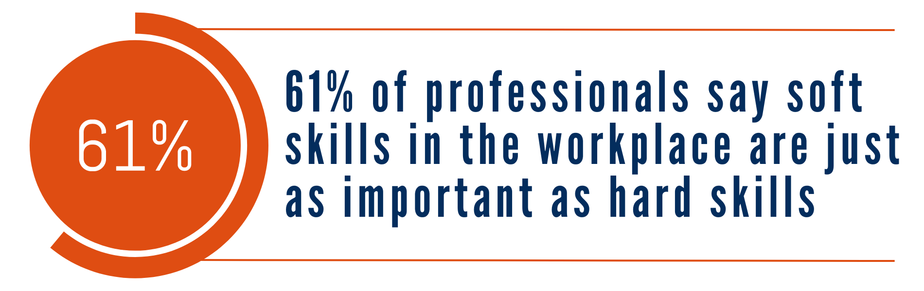 61% of professionals say soft skills are just as important as hard skills