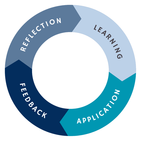 What is a learning loop?