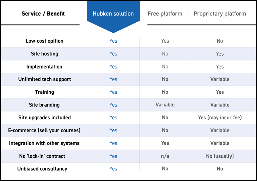 How Hubken’s managed open-source solution compares